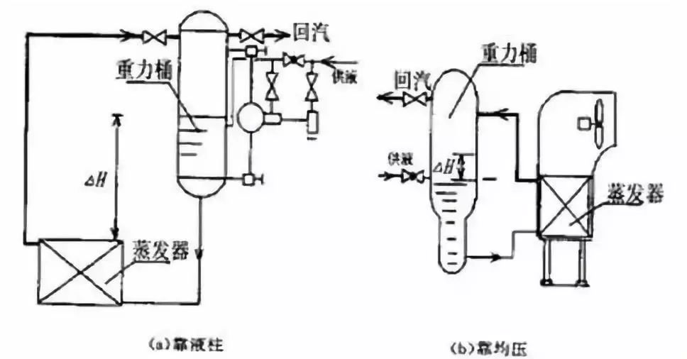 3,液泵供液①低压循环桶和液泵的配置a