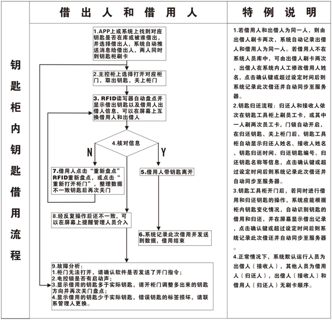 rfid智能钥匙管理方案