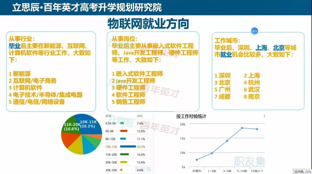 超级火的物联网专业 如何科学选科才能搭上这趟车?