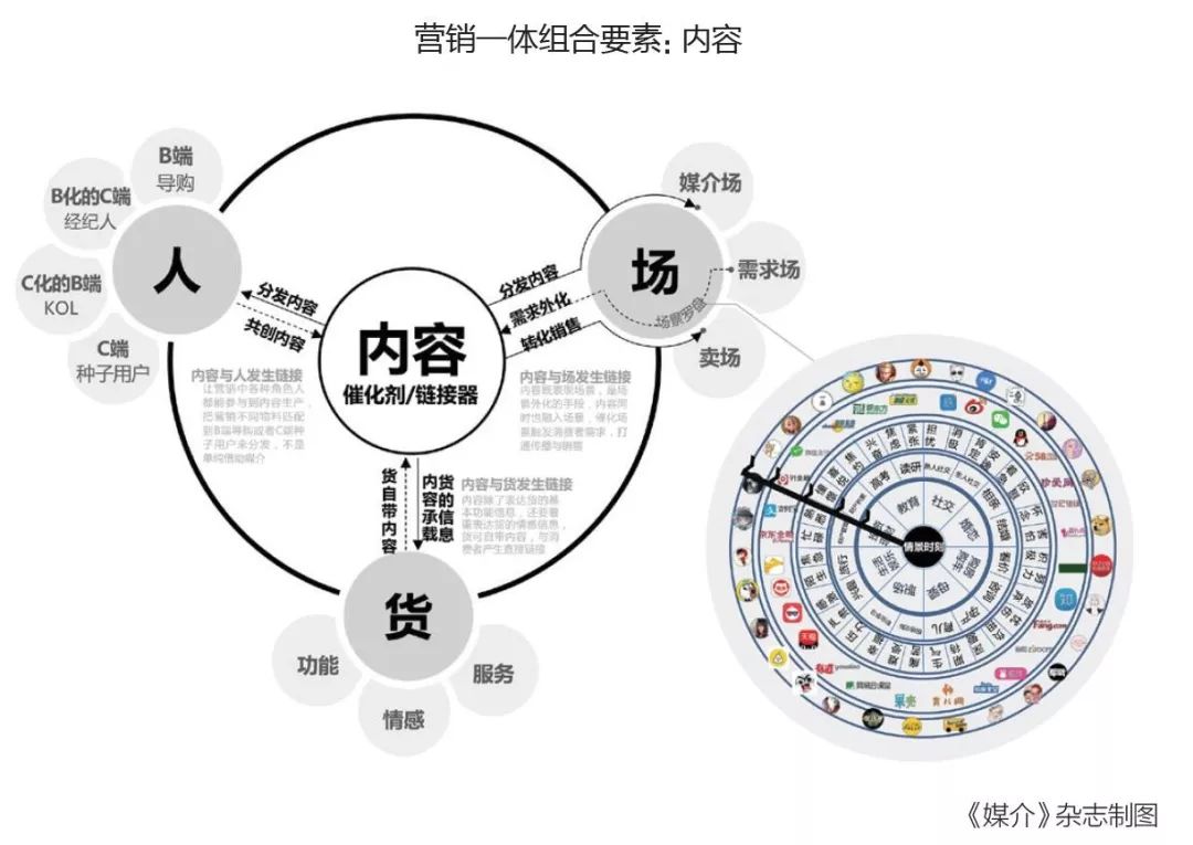 人货场内容营销一体的新要素与新玩法