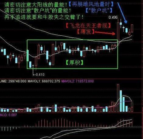 個股放量攻擊技術形態頸線位時,在頸線位臨界點出現連續放量滯漲的