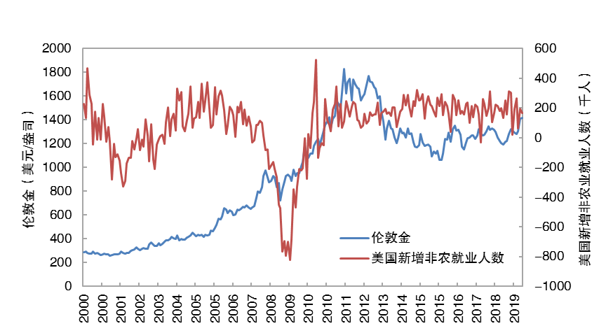 美國非農就業數據和倫敦金價走勢對比圖由於失業率和非農就業人數直接