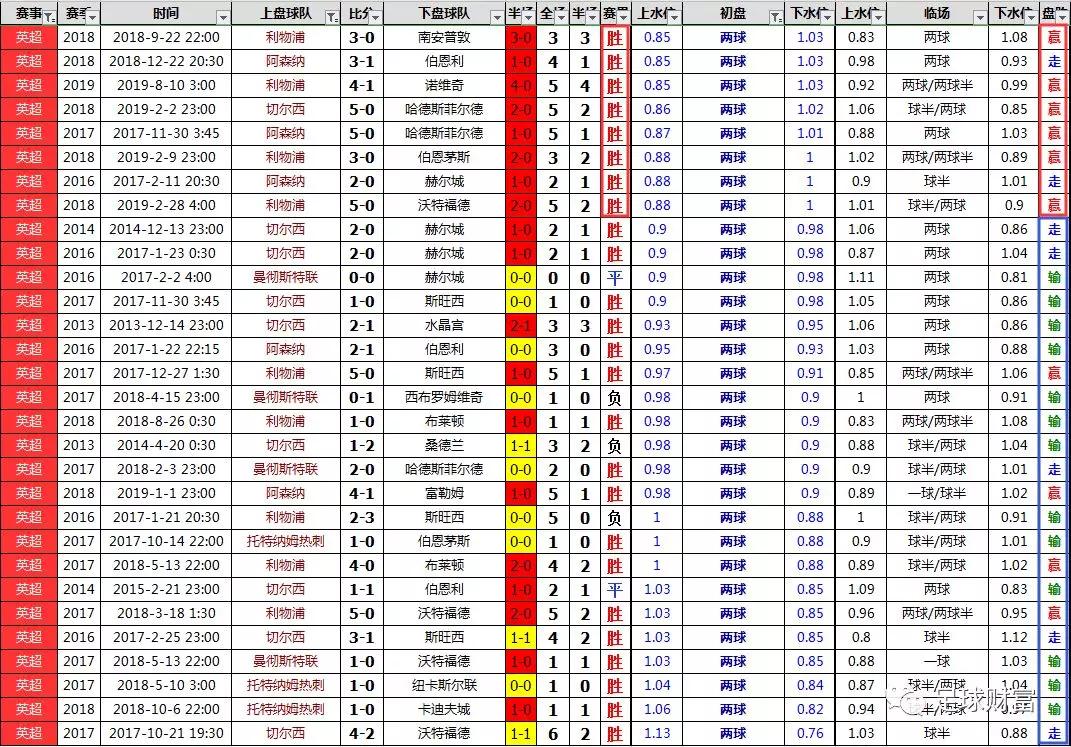 足球財富英超big6主場作戰能力之亞盤詳解