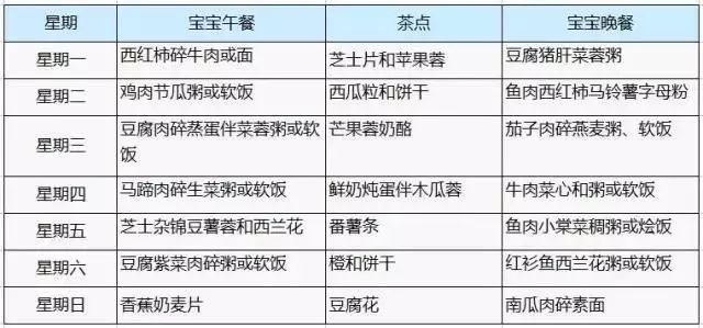 第8則:1 至 歲寶寶一星期食譜