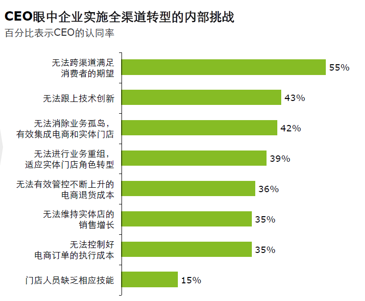 傳統企業如何做好新零售轉型