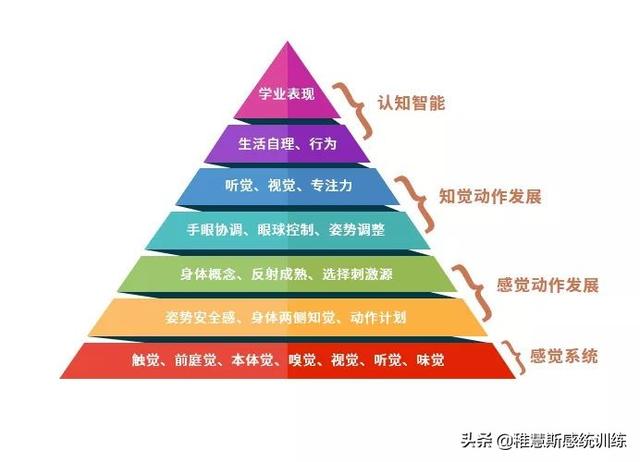 但是,到底感觉统合是什么?感统失调又对孩子的成长起着怎样的影响呢?