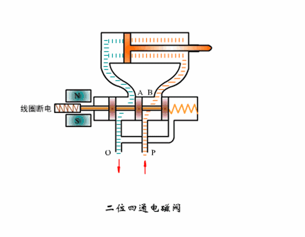 可变正时电磁阀工作原理及八款动态示意图
