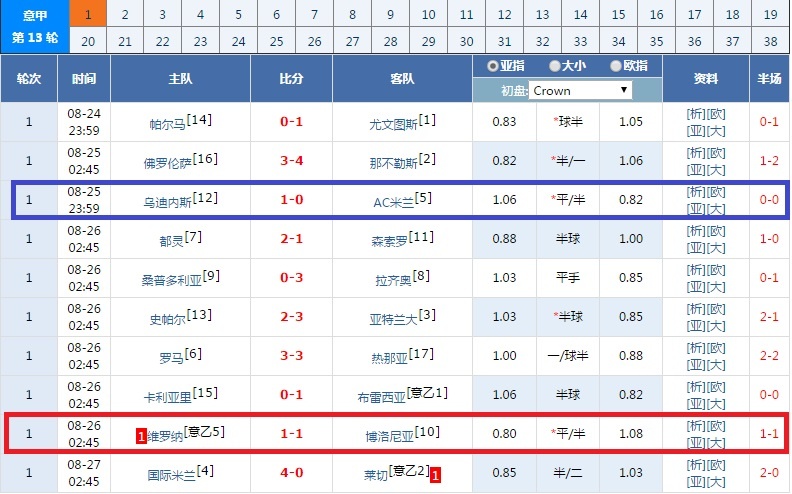 足彩賽事時還是儘量避過意甲聯賽,意甲聯賽沒有英超有規律,也沒有西甲