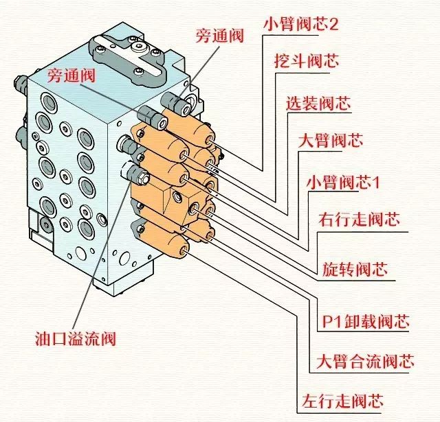 主溢流阀的作用:▊如果主溢流阀坏了,所有动作都会出现异常