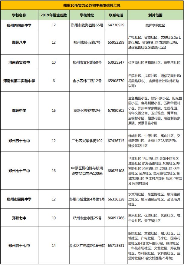 鄭州公辦初中的招生名額大約佔到3/4,公辦學校仍然是大部分家長和學生