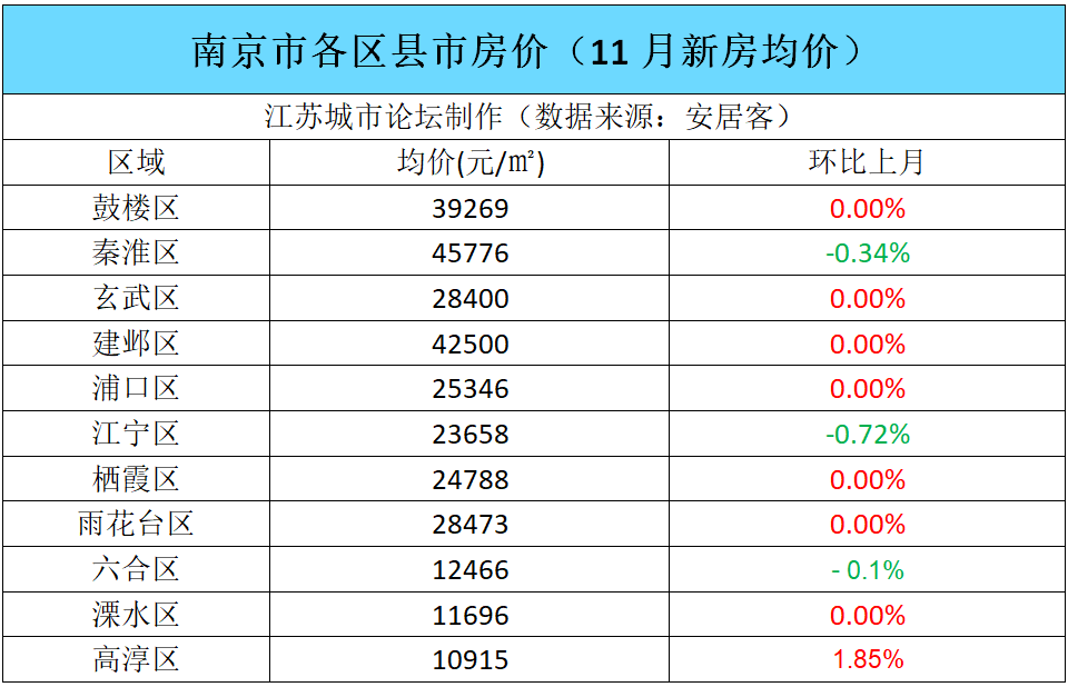 扎心剛剛江蘇13市11月平均工資和房價表曝光丹陽