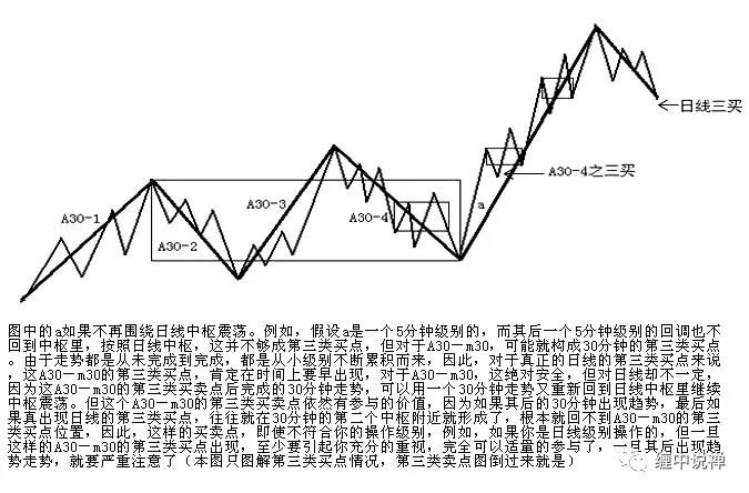 纏論基礎走勢類型