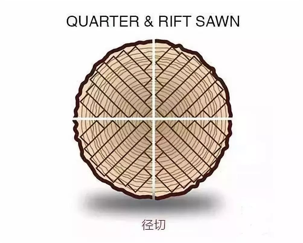 纹为主,价格较适中缺点耗工时久耗材料多【刻切】即将木材切成四等份
