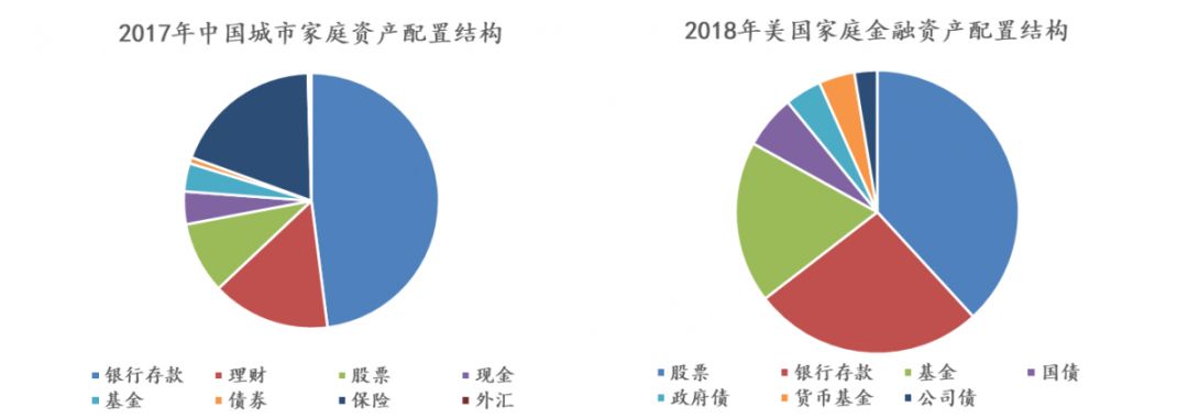 【專題】對標國際資本市場系列第6期:中美資本市場投資者對比