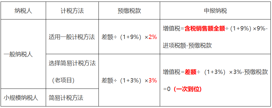 会计人必须掌握的增值税异地预缴方法