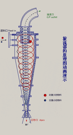 旋流器内部结构图图片
