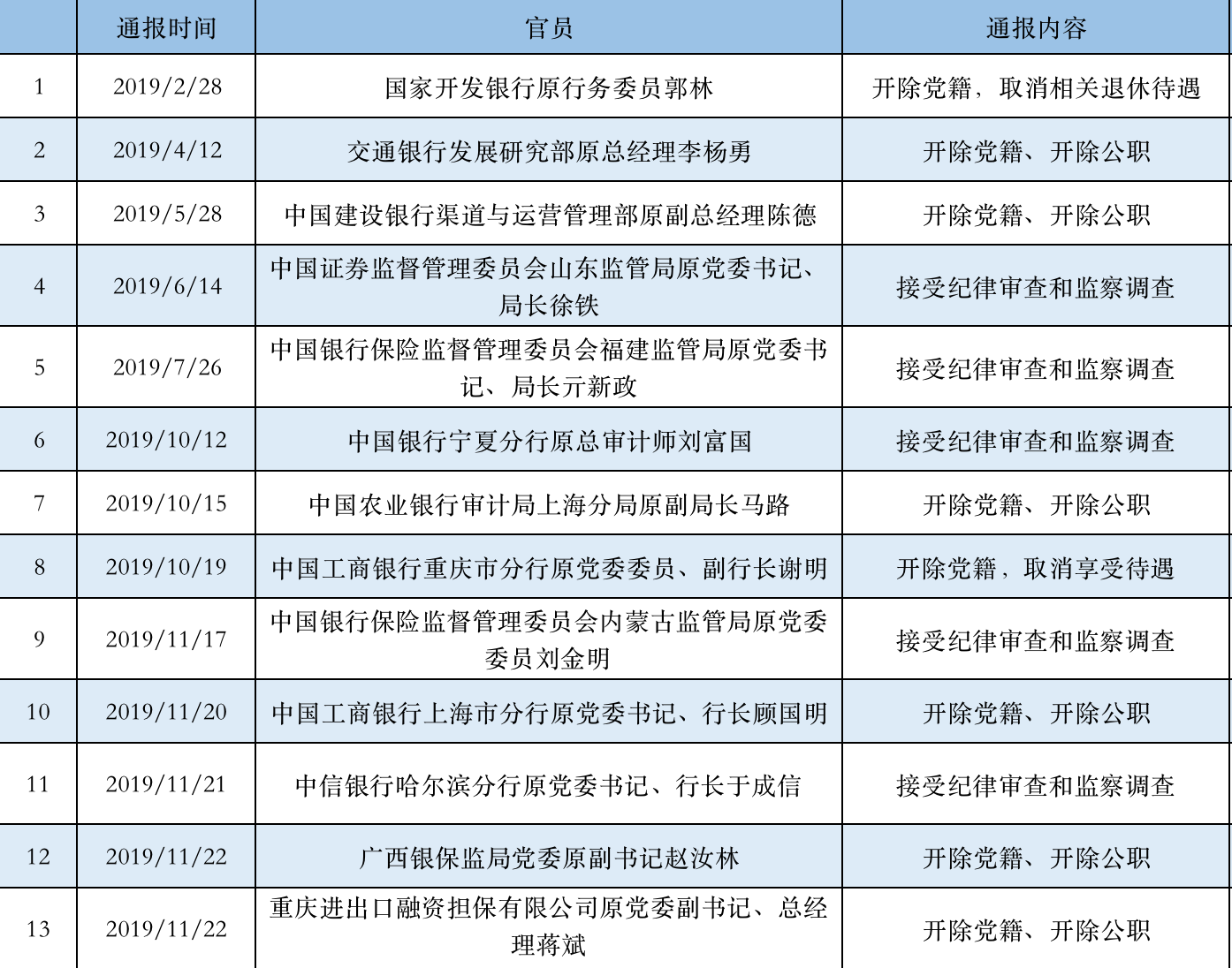 中央一級黨和國家機關,國企和金融單位幹部.