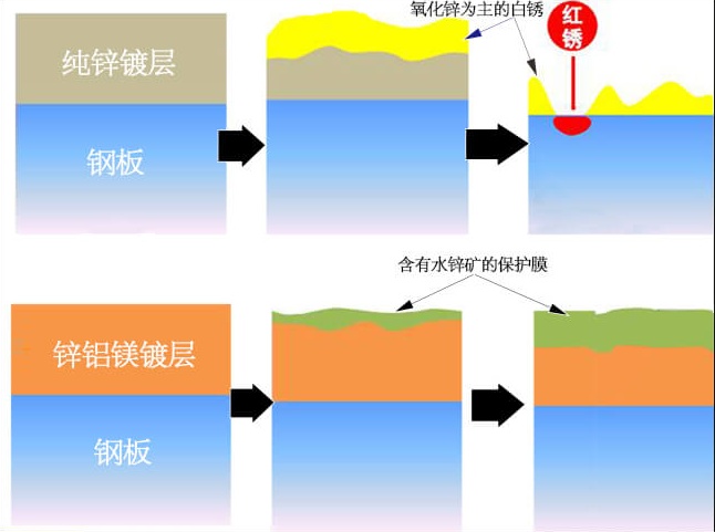 细节处的诚意哈弗m6锌铝镁镀层钢板技术解析