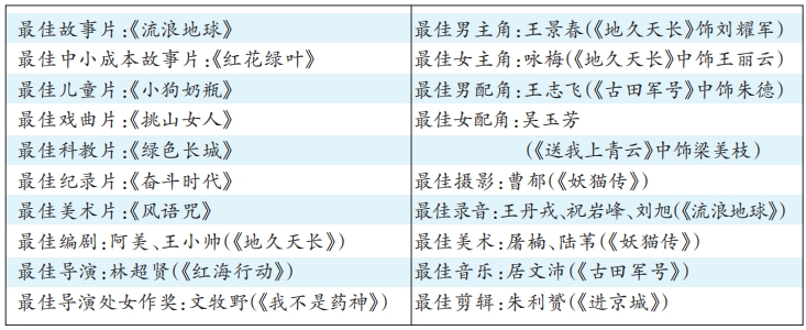 第32届中国电影金鸡奖颁奖典礼在厦门举行