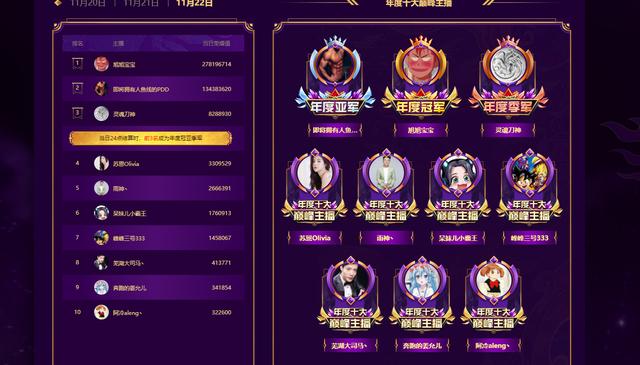 从斗鱼年度十大主播看斗鱼发展顶级流量主播齐聚斗鱼