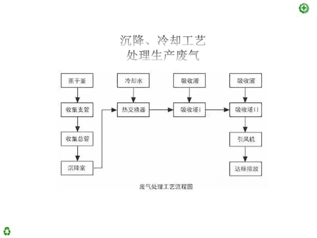 废气处理52种典型工艺流程图