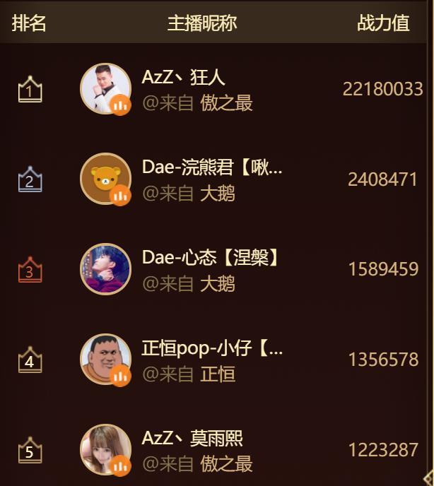dnf狂人7天入账221万,神豪现身虎牙,一周给主播打赏396万元