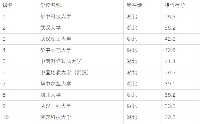 2019年湖北武汉最强大学排行榜