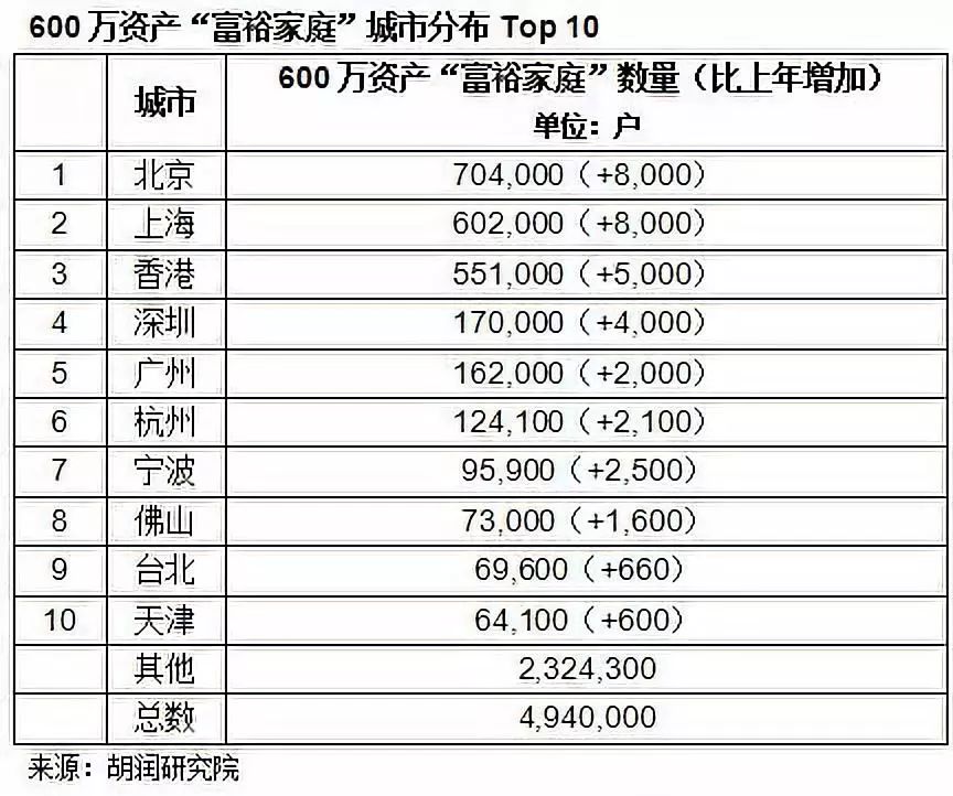 2019胡润财富报告发布中国最有钱的人都在哪儿