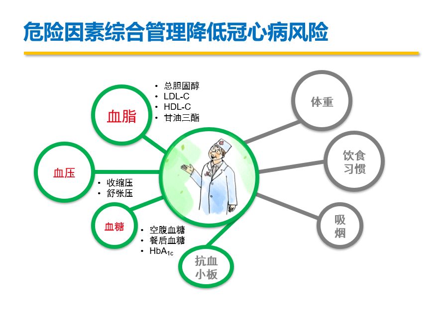 【科普】冠心病的预防保健