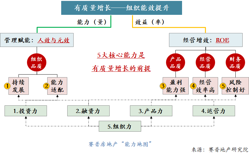 房企有质量增长的能力地图与组织赋能