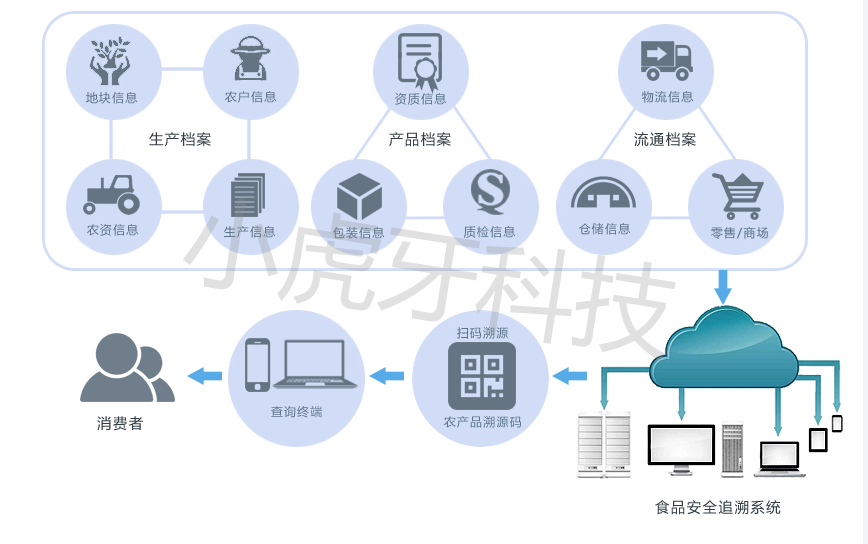 解答農產品溯源的四大作用是什麼