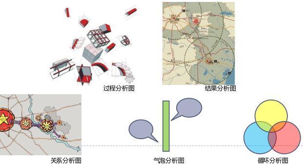 裡面還劃分有區位分析圖,功能分區圖,用地性質圖,道路交通圖,景觀分析