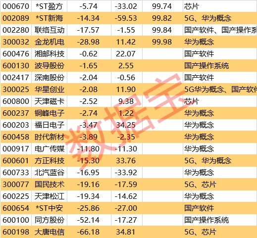 扣非净利润均为负数的科技股共有38只,其中华为概念股共计18只,5g概念