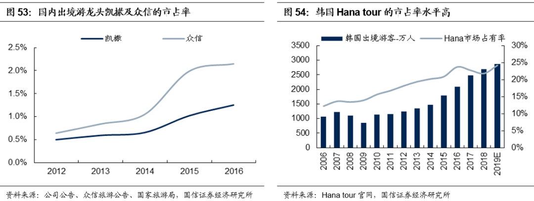 【重磅深度|凯撒旅游】创始人重掌帅印,经营战略值得期待-国信社服