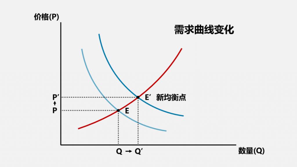 不是沿著過去的需求曲線變化,而是需求曲線本身移動了,向著右上方