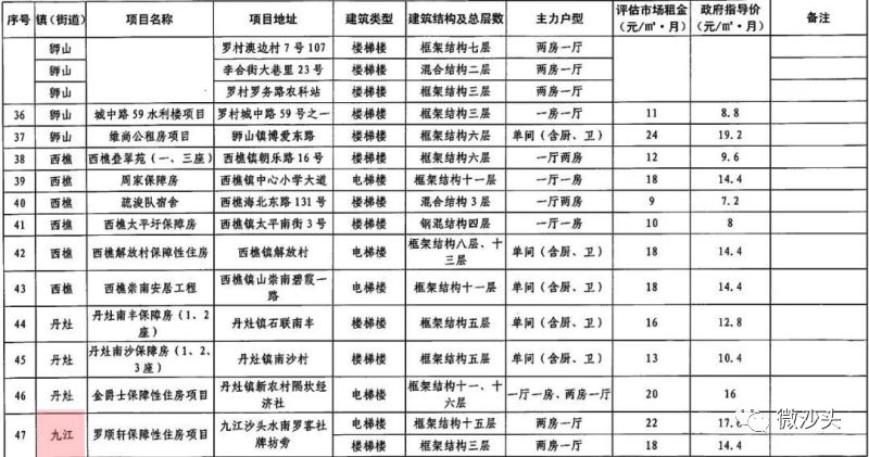 九江公租房月租最高22元㎡沙頭也有南海公佈57個公租房項目租金指導價