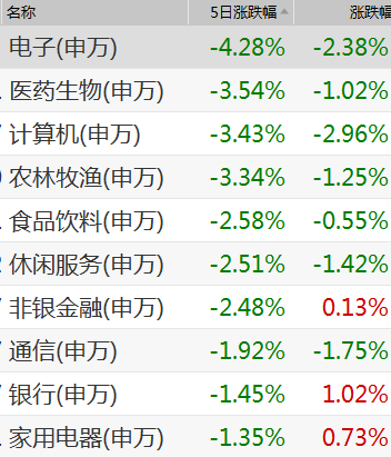 從近5個交易日申萬行業板塊漲跌幅來看,電子,生物醫藥,計算機,農林牧