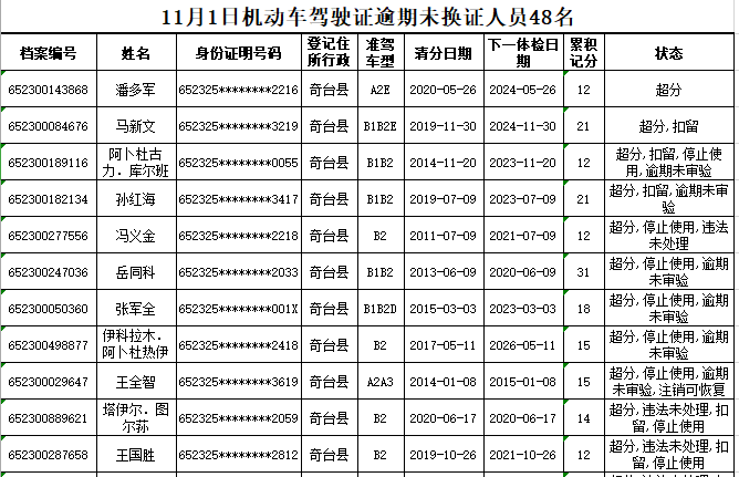 昌吉公佈202名ab類駕駛證逾期未換證逾期未審驗名單你亮相了嗎