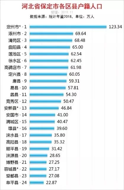 保定各区县人口大排行!顺平县居然是…_定州市