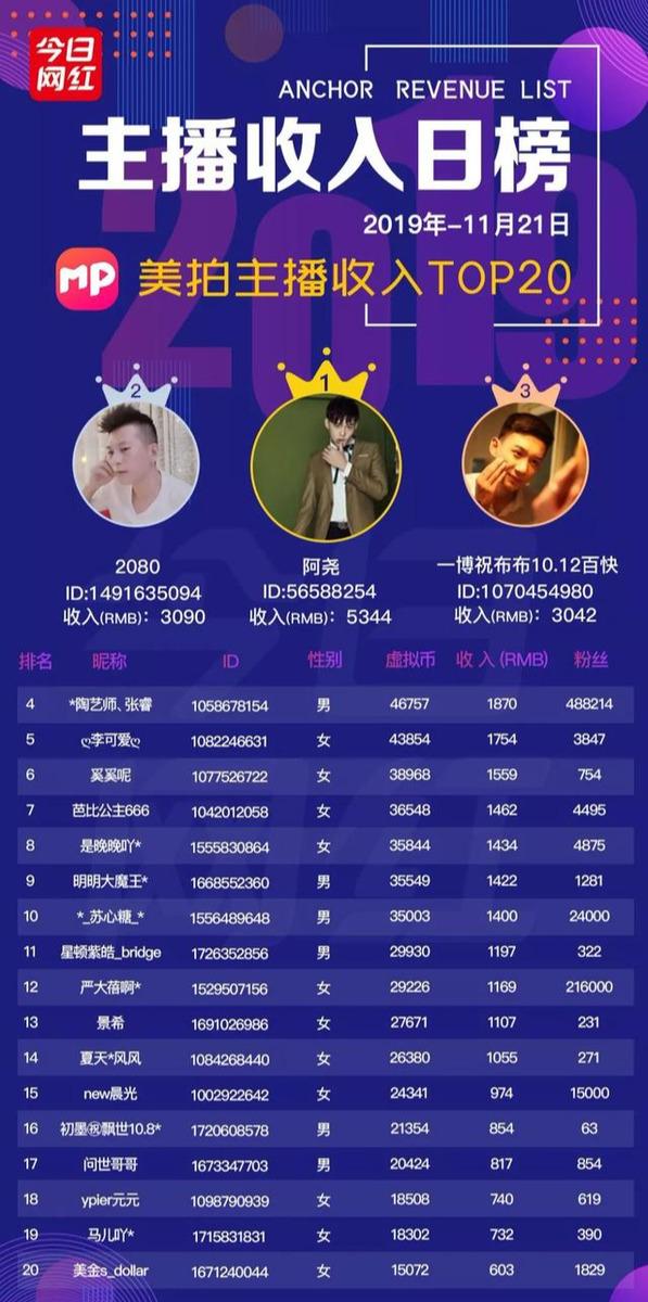 21)斗鱼年度十大巅峰主播出炉;快手小伊伊夺冠