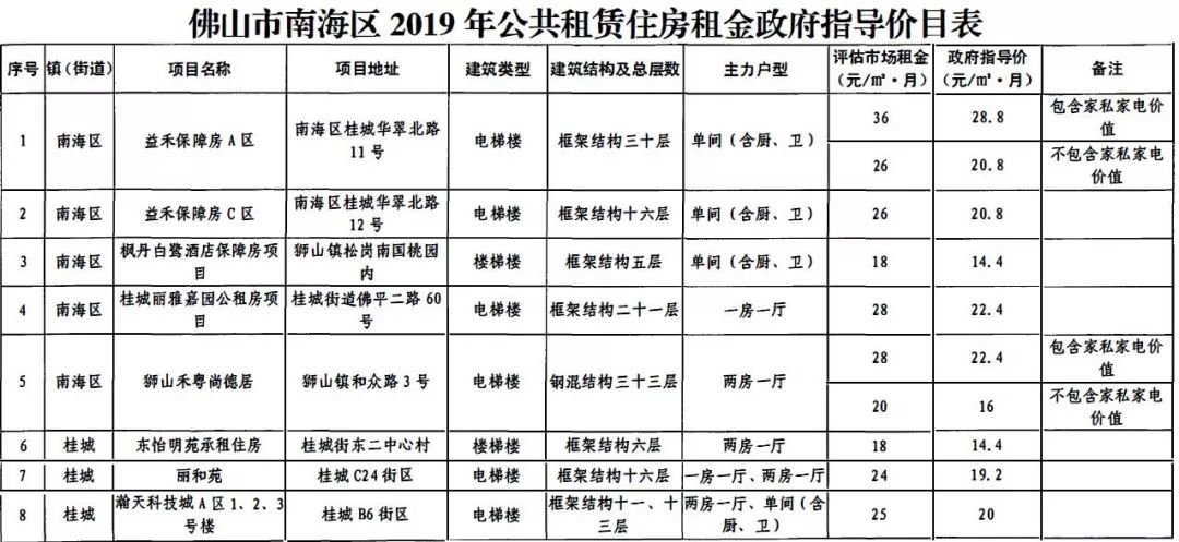 九江公租房月租最高22元㎡沙頭也有南海公佈57個公租房項目租金指導價