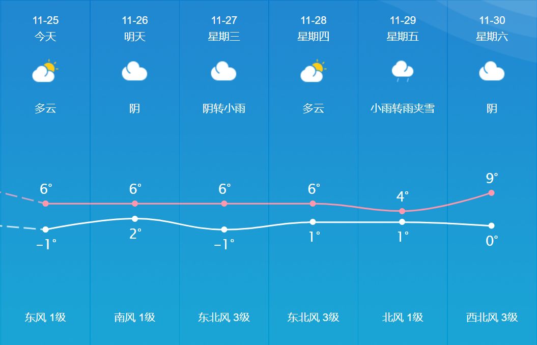 至週五最高氣溫在6℃左右,而且,本週氣溫較低,週三我市有4級東北風