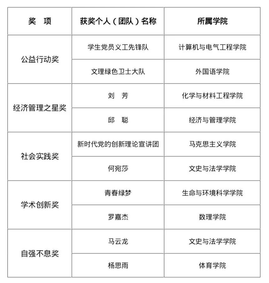 湖南文理学院2019年度芙蓉学子榜样力量优秀大学生评选获奖名单公示