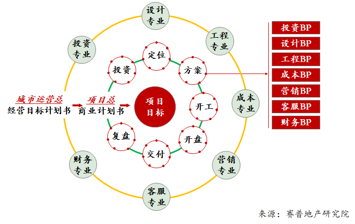 房企有质量增长的能力地图与组织赋能