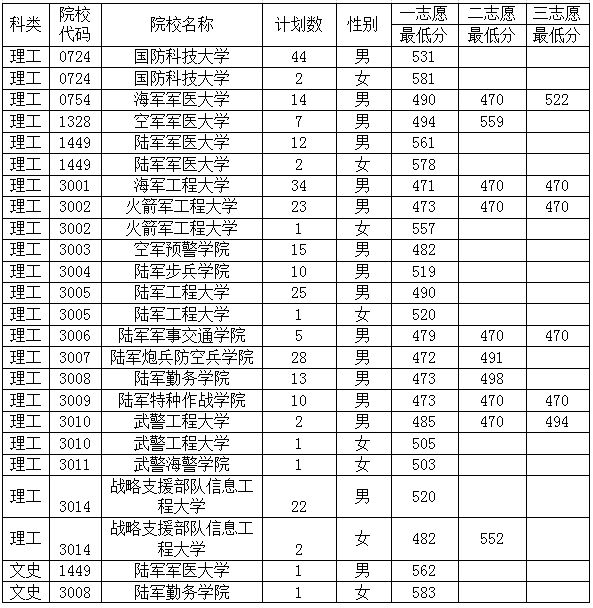 按军队院校招生计划数和考生志愿人数1:3比例确定面试分数线(其中