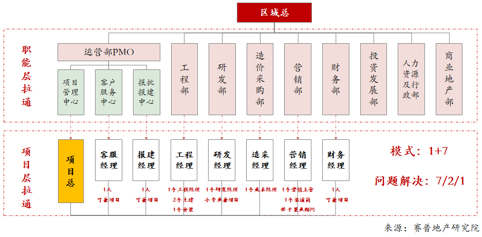 房企有质量增长的能力地图与组织赋能