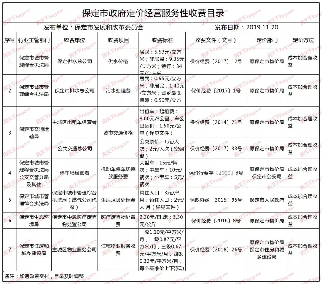 保定供水价格垃圾处理费物业费政府收费标准公布这7类费用以后这么收