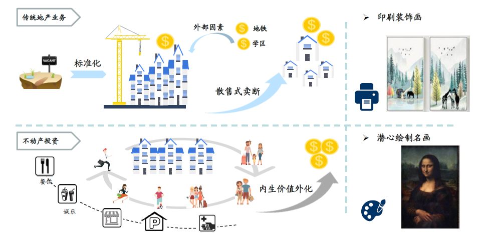 深創投羅霄鳴資本運作方式演進帶來基於運營的持有型不動產投資機遇