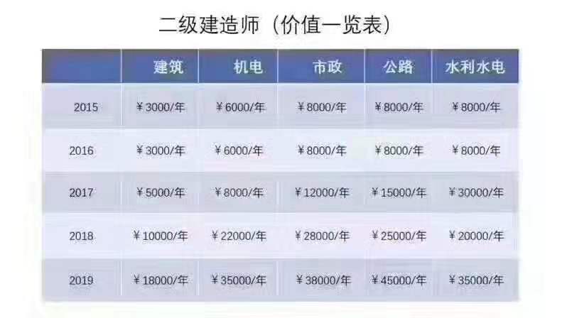 2020年二級建造師六個專業哪個好考零基礎的我如何挑選