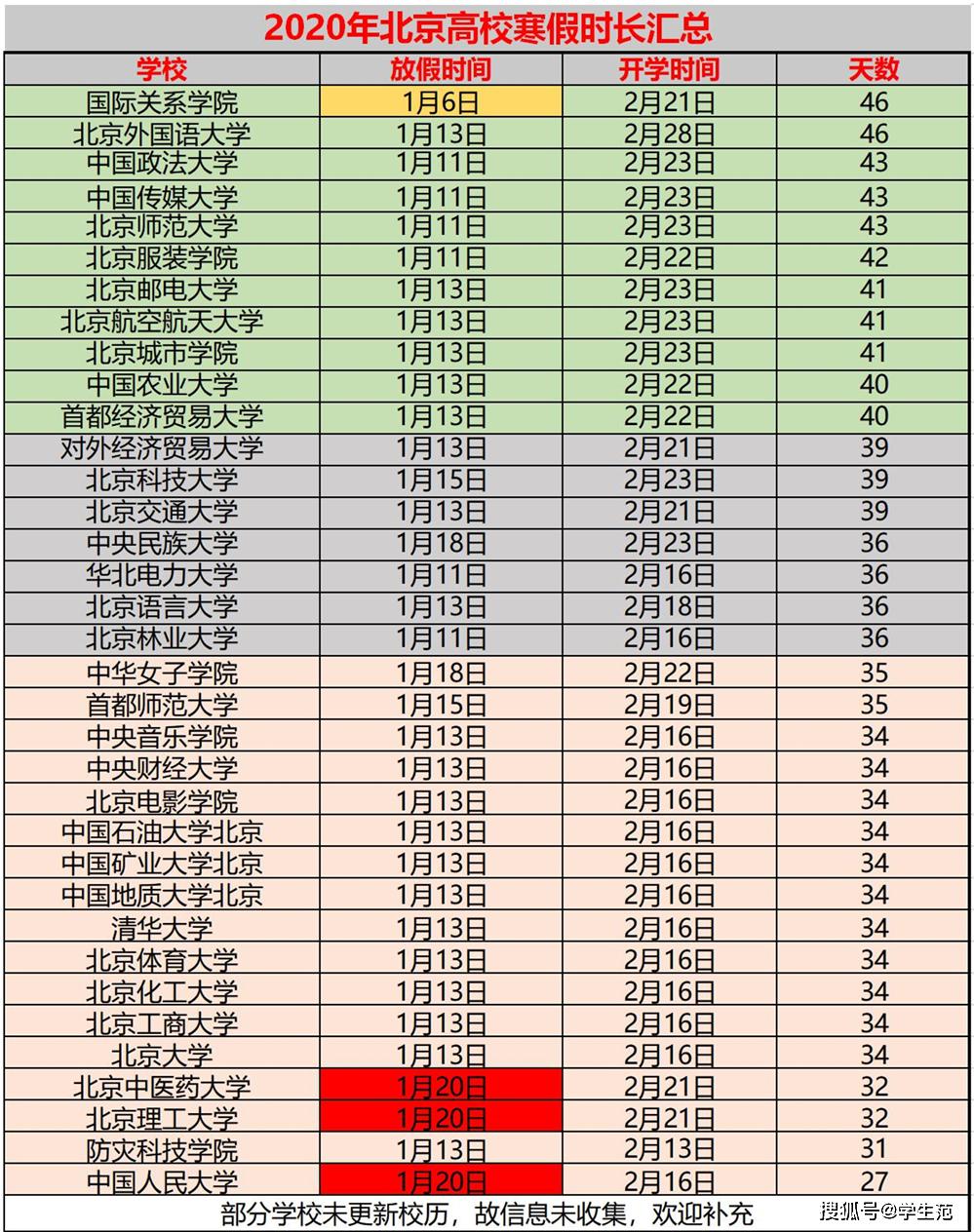 而北京作為名牌大學最為集中的城市,諸多高校的放假時間也頗受網友們